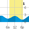 Carrabelle tide chart for Monday, November 1, 2021