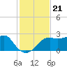 Carrabelle tide chart for Sunday, November 21, 2021