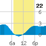 Carrabelle tide chart for Monday, November 22, 2021
