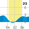 Carrabelle tide chart for Tuesday, November 23, 2021