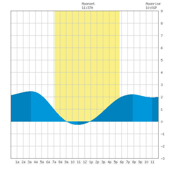 Carrabelle tide chart for Wednesday, November 24, 2021