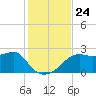 Carrabelle tide chart for Wednesday, November 24, 2021