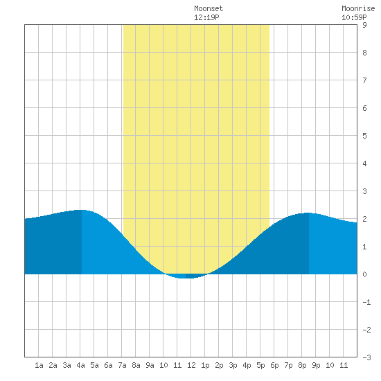 Carrabelle tide chart for Thursday, November 25, 2021