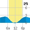 Carrabelle tide chart for Thursday, November 25, 2021