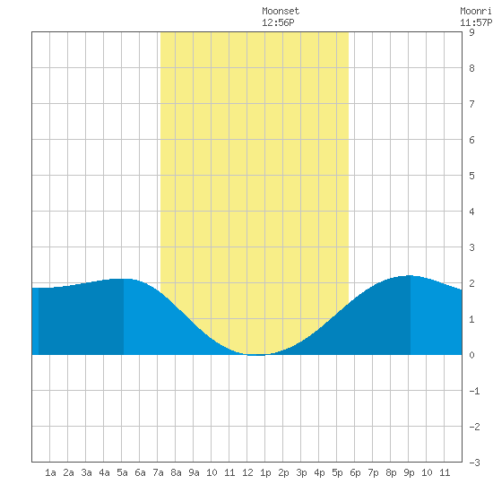 Carrabelle tide chart for Friday, November 26, 2021