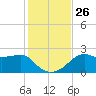 Carrabelle tide chart for Friday, November 26, 2021