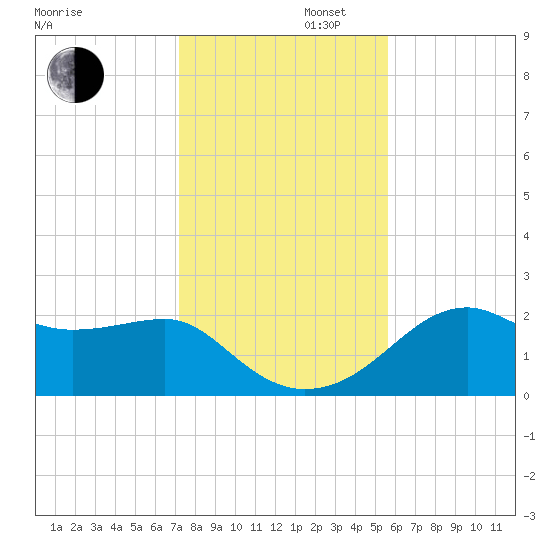 Carrabelle tide chart for Saturday, November 27, 2021