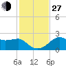 Carrabelle tide chart for Saturday, November 27, 2021