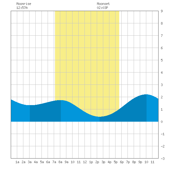 Carrabelle tide chart for Sunday, November 28, 2021