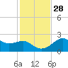 Carrabelle tide chart for Sunday, November 28, 2021