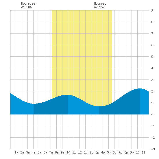 Carrabelle tide chart for Monday, November 29, 2021