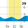 Carrabelle tide chart for Monday, November 29, 2021