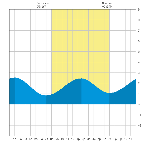 Carrabelle tide chart for Tuesday, November 2, 2021
