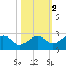 Carrabelle tide chart for Tuesday, November 2, 2021
