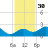 Carrabelle tide chart for Tuesday, November 30, 2021