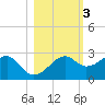 Carrabelle tide chart for Wednesday, November 3, 2021