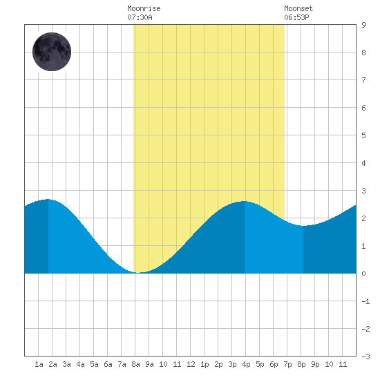 Carrabelle tide chart for Thursday, November 4, 2021
