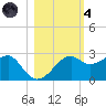 Carrabelle tide chart for Thursday, November 4, 2021