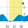 Carrabelle tide chart for Friday, November 5, 2021