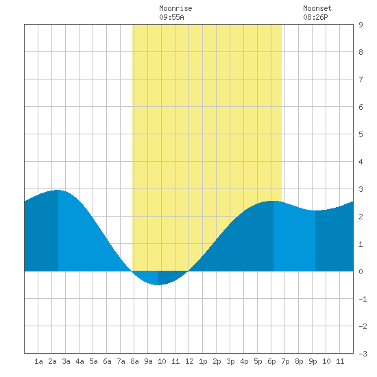 Carrabelle tide chart for Saturday, November 6, 2021