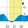 Carrabelle tide chart for Saturday, November 6, 2021