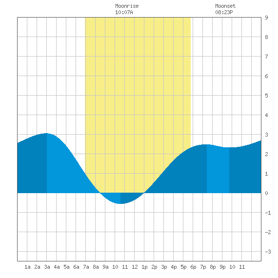 Carrabelle tide chart for Sunday, November 7, 2021