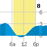 Carrabelle tide chart for Monday, November 8, 2021
