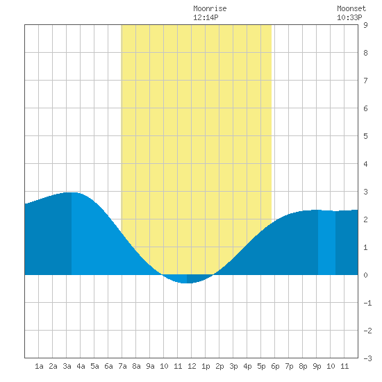 Carrabelle tide chart for Tuesday, November 9, 2021
