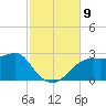 Carrabelle tide chart for Tuesday, November 9, 2021