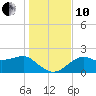 Carrabelle tide chart for Friday, December 10, 2021