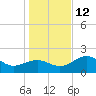 Carrabelle tide chart for Sunday, December 12, 2021