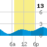 Carrabelle tide chart for Monday, December 13, 2021