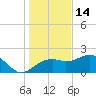 Carrabelle tide chart for Tuesday, December 14, 2021