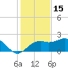 Carrabelle tide chart for Wednesday, December 15, 2021