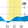 Carrabelle tide chart for Thursday, December 16, 2021