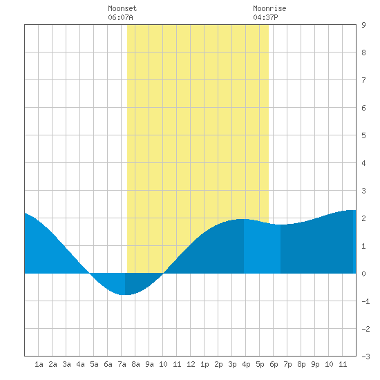 Carrabelle tide chart for Friday, December 17, 2021