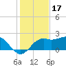 Carrabelle tide chart for Friday, December 17, 2021