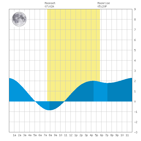 Carrabelle tide chart for Saturday, December 18, 2021
