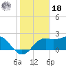 Carrabelle tide chart for Saturday, December 18, 2021