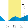 Carrabelle tide chart for Wednesday, December 1, 2021