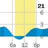 Carrabelle tide chart for Tuesday, December 21, 2021