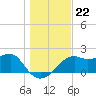 Carrabelle tide chart for Wednesday, December 22, 2021