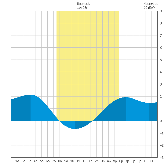 Carrabelle tide chart for Thursday, December 23, 2021