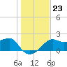 Carrabelle tide chart for Thursday, December 23, 2021
