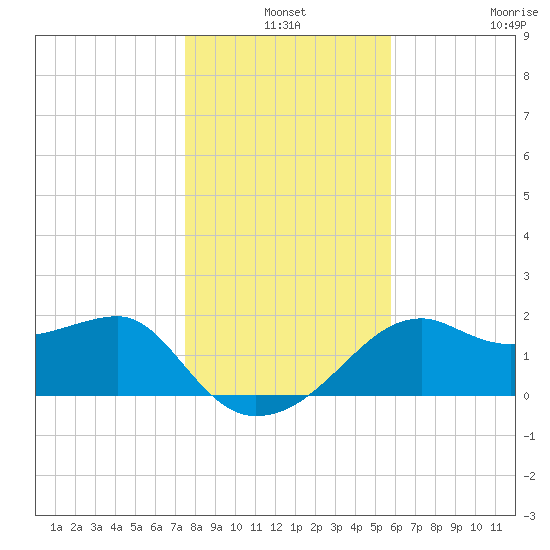 Carrabelle tide chart for Friday, December 24, 2021