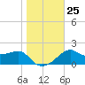 Carrabelle tide chart for Saturday, December 25, 2021