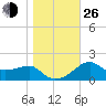 Carrabelle tide chart for Sunday, December 26, 2021