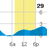 Carrabelle tide chart for Wednesday, December 29, 2021