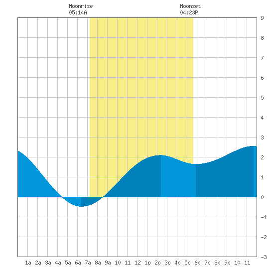Carrabelle tide chart for Thursday, December 2, 2021