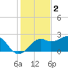 Carrabelle tide chart for Thursday, December 2, 2021